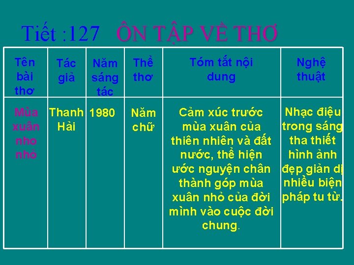 Tiết : 127 ÔN TẬP VỀ THƠ Tên bài thơ Tác giả Năm sáng