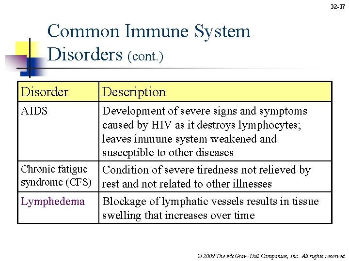 32 -37 Common Immune System Disorders (cont. ) Disorder Description AIDS Development of severe