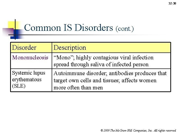 32 -38 Common IS Disorders (cont. ) Disorder Description Mononucleosis “Mono”; highly contagious viral