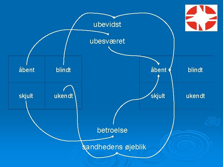 ubevidst ubesværet åbent blindt skjult ukendt betroelse sandhedens øjeblik 