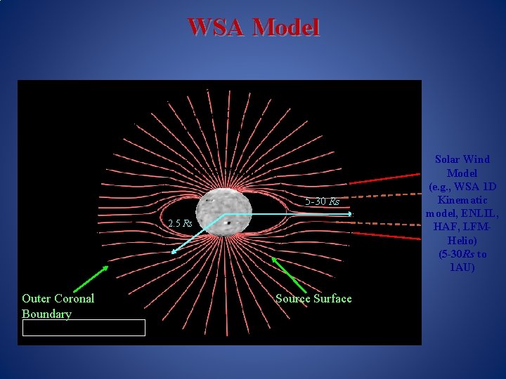 WSA Model Schatten Current Sheet Model PFSS Model 5 -30 Rs 2. 5 Rs