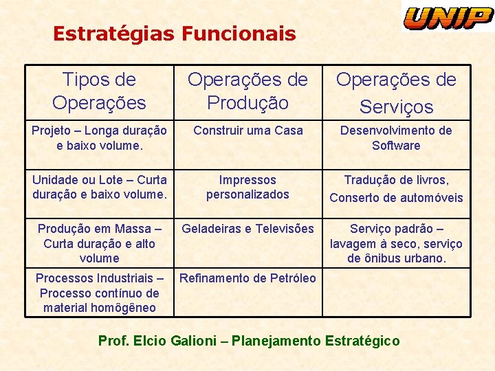 Estratégias Funcionais Tipos de Operações de Produção Operações de Serviços Projeto – Longa duração