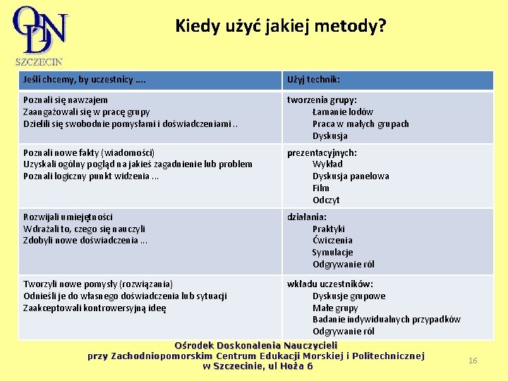 Kiedy użyć jakiej metody? Jeśli chcemy, by uczestnicy. . Użyj technik: Poznali się nawzajem