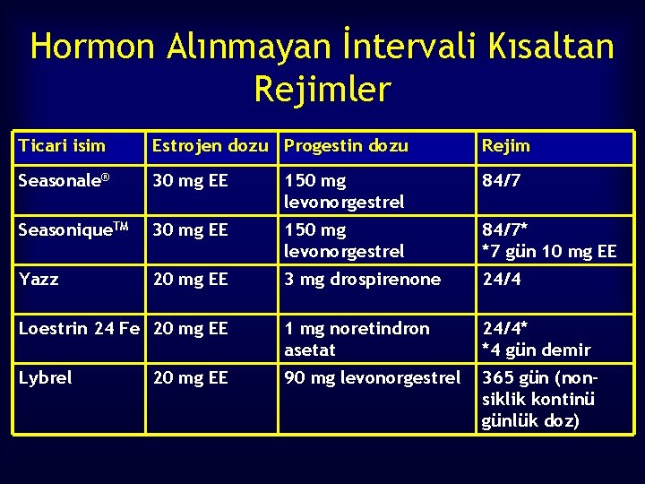 Hormon Alınmayan İntervali Kısaltan Rejimler Ticari isim Estrojen dozu Progestin dozu Rejim Seasonale® 30