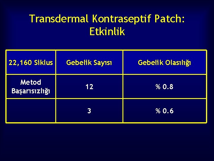 Transdermal Kontraseptif Patch: Etkinlik 22, 160 Siklus Gebelik Sayısı Gebelik Olasılığı Metod Başarısızlığı 12