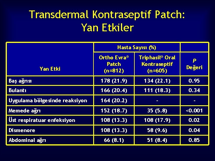 Transdermal Kontraseptif Patch: Yan Etkiler Hasta Sayısı (%) Ortho Evra® Patch (n=812) Triphasil® Oral
