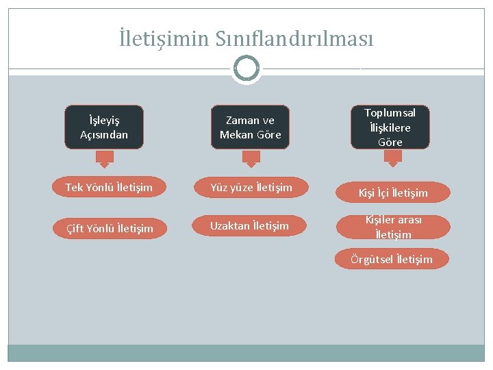 İletişimin Sınıflandırılması Zaman ve Mekan Göre Toplumsal İlişkilere Göre Tek Yönlü İletişim Yüz yüze