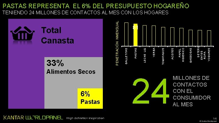 PASTAS REPRESENTA EL 6% DEL PRESUPUESTO HOGAREÑO Alimentos Secos 6% Pastas 24 YOGURES DETERG