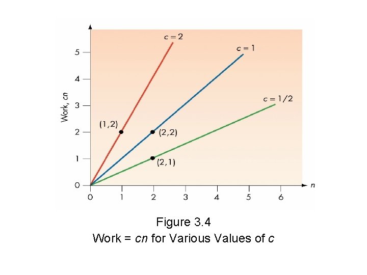 Figure 3. 4 Work = cn for Various Values of c 