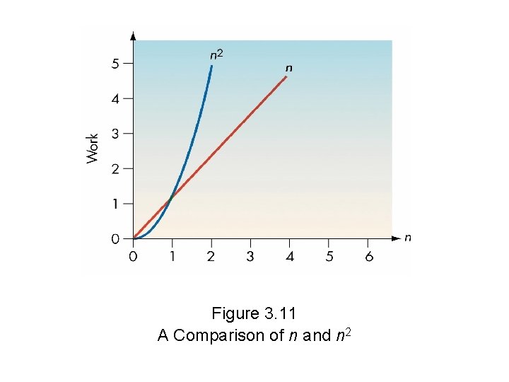 Figure 3. 11 A Comparison of n and n 2 