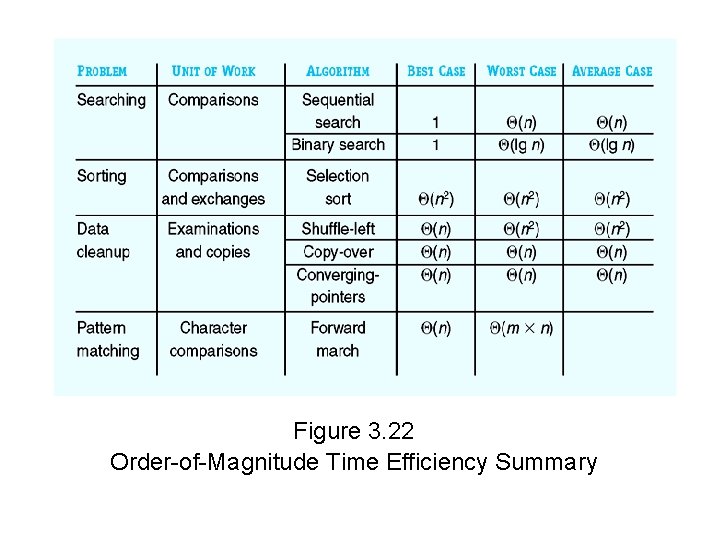 Figure 3. 22 Order-of-Magnitude Time Efficiency Summary 