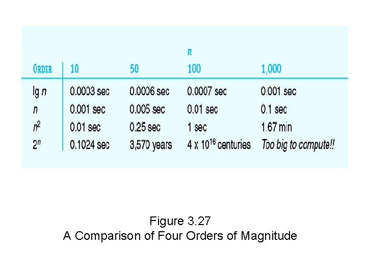 Figure 3. 27 A Comparison of Four Orders of Magnitude 