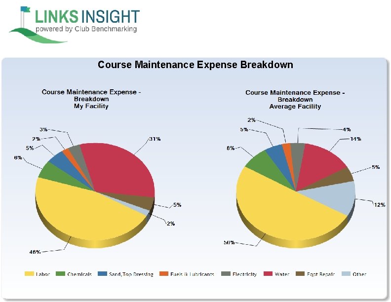 Course Maintenance Expense Breakdown 