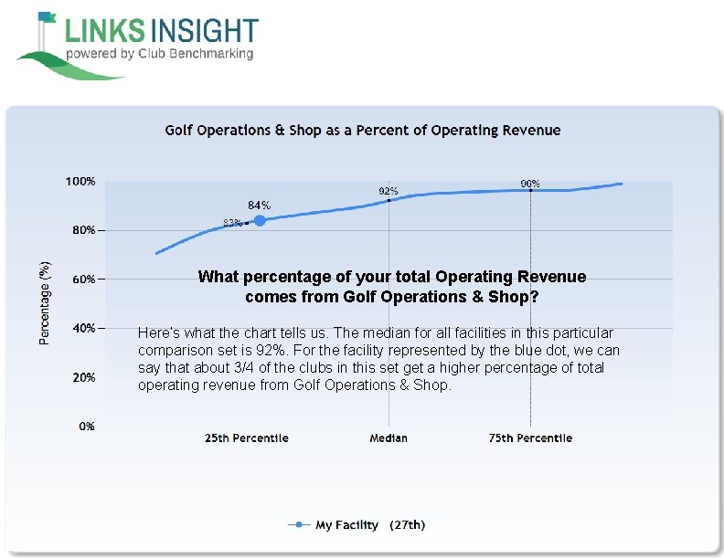 What percentage of your total Operating Revenue comes from Golf Operations & Shop? Here’s