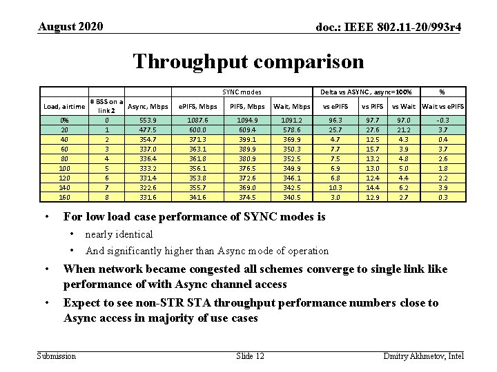 August 2020 doc. : IEEE 802. 11 -20/993 r 4 Throughput comparison SYNC modes