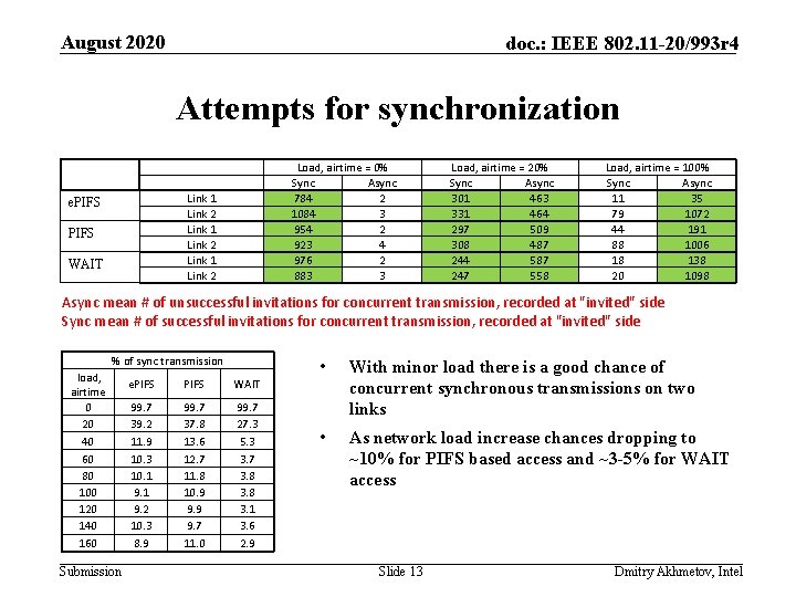 August 2020 doc. : IEEE 802. 11 -20/993 r 4 Attempts for synchronization Load,