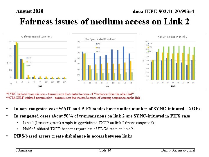 August 2020 doc. : IEEE 802. 11 -20/993 r 4 Fairness issues of medium