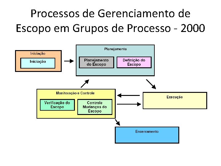 Processos de Gerenciamento de Escopo em Grupos de Processo - 2000 