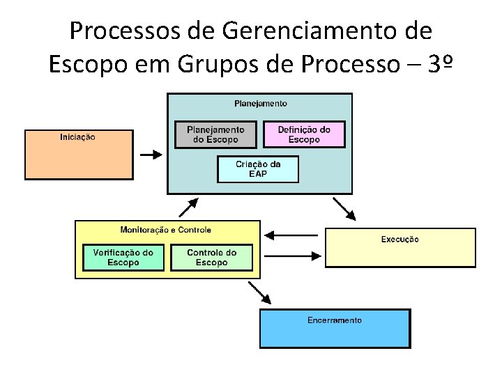 Processos de Gerenciamento de Escopo em Grupos de Processo – 3º 