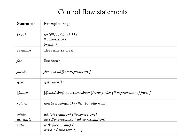 Control flow statements Statement Example usage break continue for(i=1; i<5; i++) { // expressions