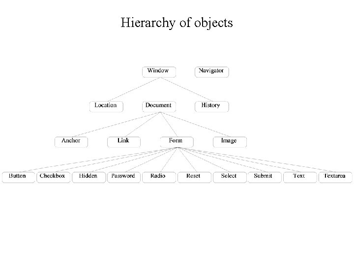 Hierarchy of objects 