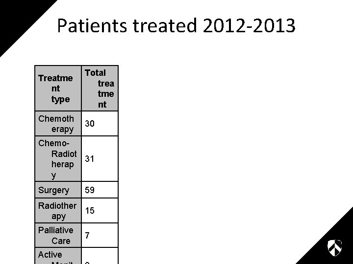 Patients treated 2012 -2013 Treatme nt type Total trea tme nt Chemoth erapy 30