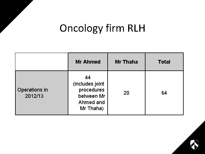 Oncology firm RLH Operations in 2012/13 Mr Ahmed Mr Thaha Total 44 (includes joint