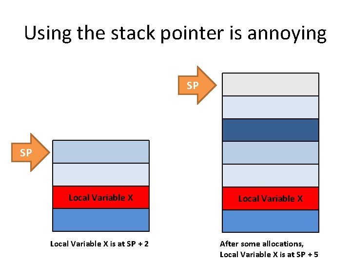 Using the stack pointer is annoying SP SP Local Variable X is at SP