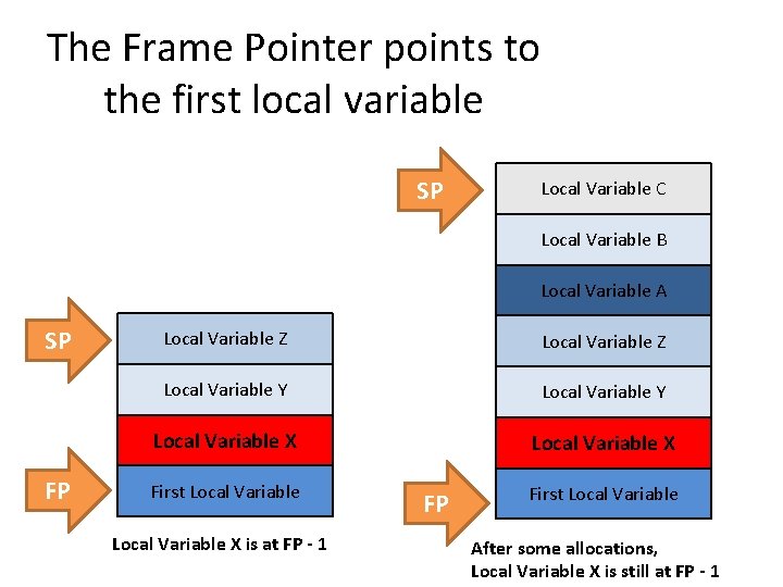 The Frame Pointer points to the first local variable SP Local Variable C Local