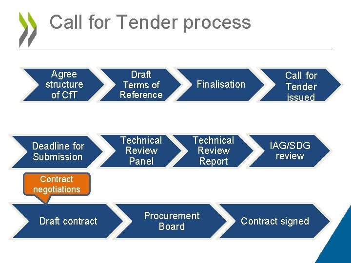 Call for Tender process Agree structure of Cf. T Terms of Reference Deadline for