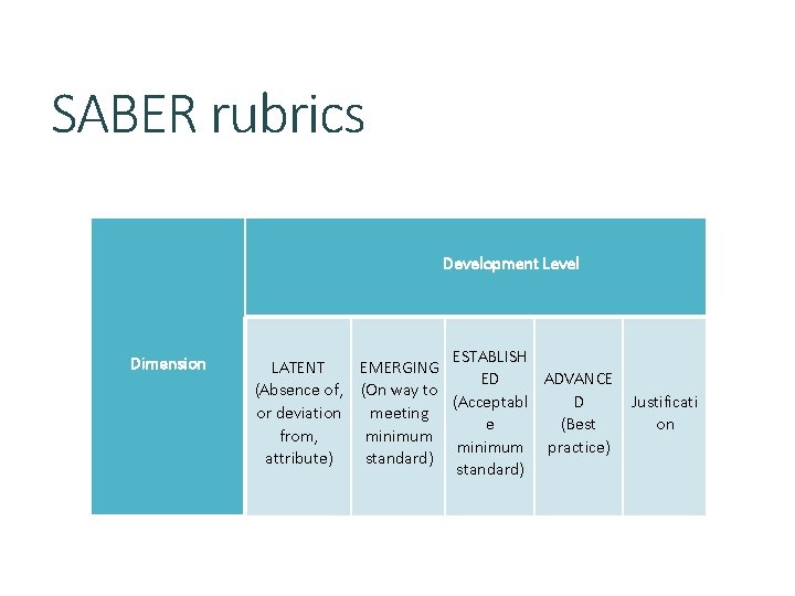 SABER rubrics Development Level Dimension ESTABLISH LATENT EMERGING ED ADVANCE (Absence of, (On way