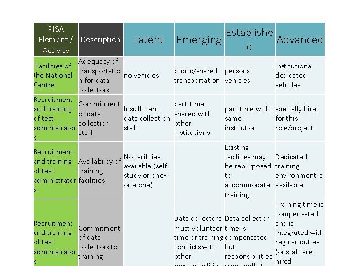 PISA Element / Description Activity Latent Adequacy of Facilities of transportatio the National no