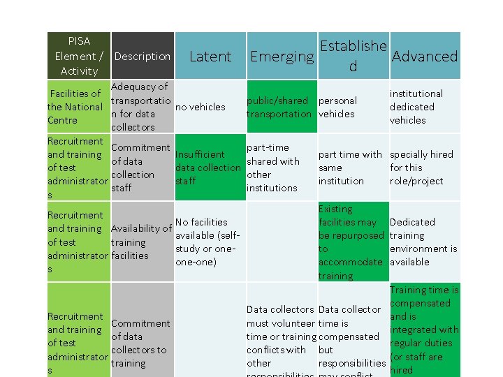 PISA Element / Description Activity Latent Adequacy of Facilities of transportatio the National no