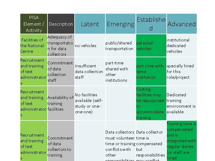 PISA Element / Description Activity Latent Adequacy of Facilities of transportatio the National no