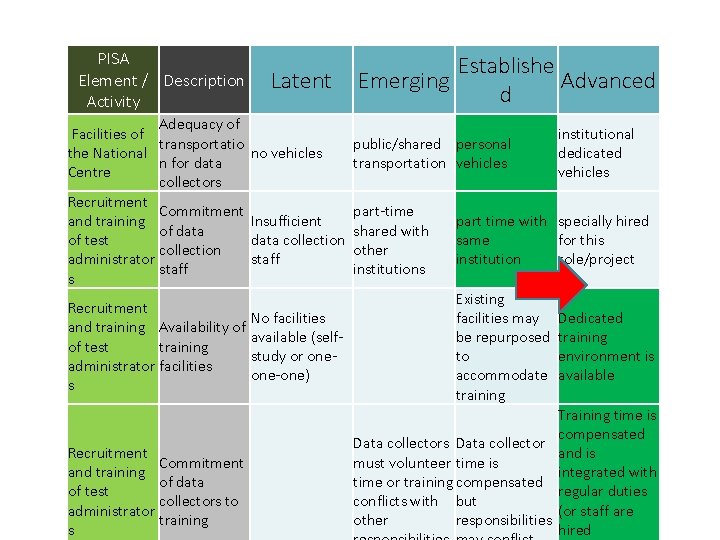 PISA Element / Description Activity Latent Adequacy of Facilities of transportatio the National no