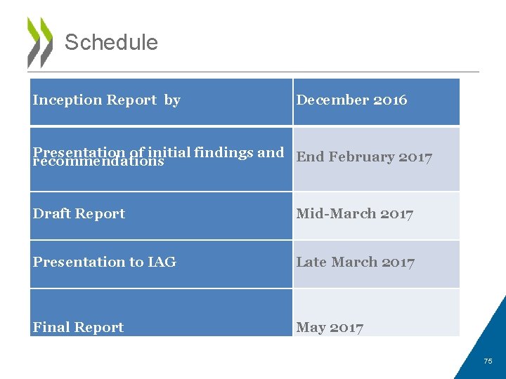 Schedule Inception Report by December 2016 Presentation of initial findings and End February 2017