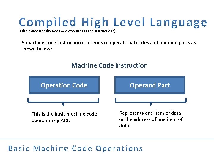 (The processor decodes and executes these instructions) A machine code instruction is a series