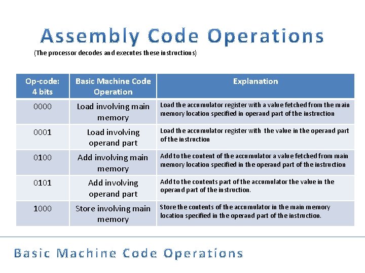 (The processor decodes and executes these instructions) Op-code: 4 bits Basic Machine Code Operation