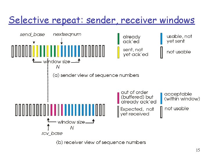 Selective repeat: sender, receiver windows 15 