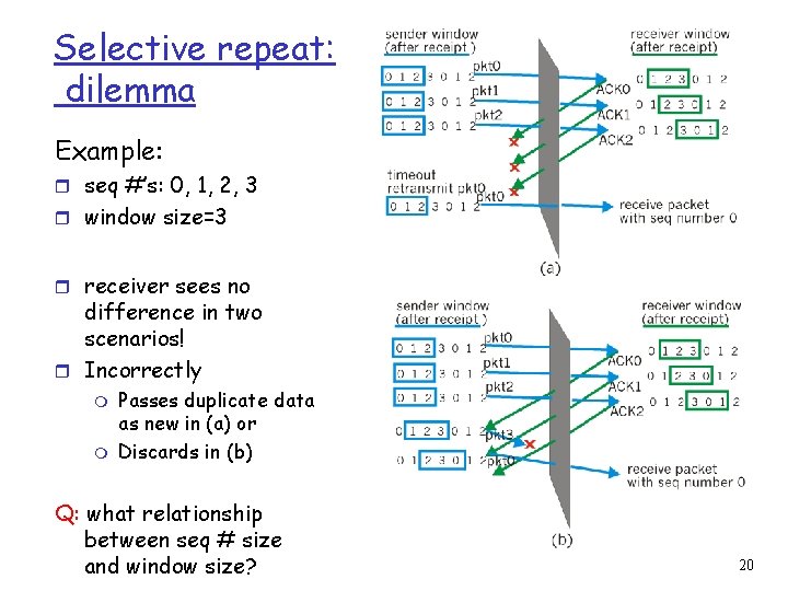 Selective repeat: dilemma Example: r seq #’s: 0, 1, 2, 3 r window size=3