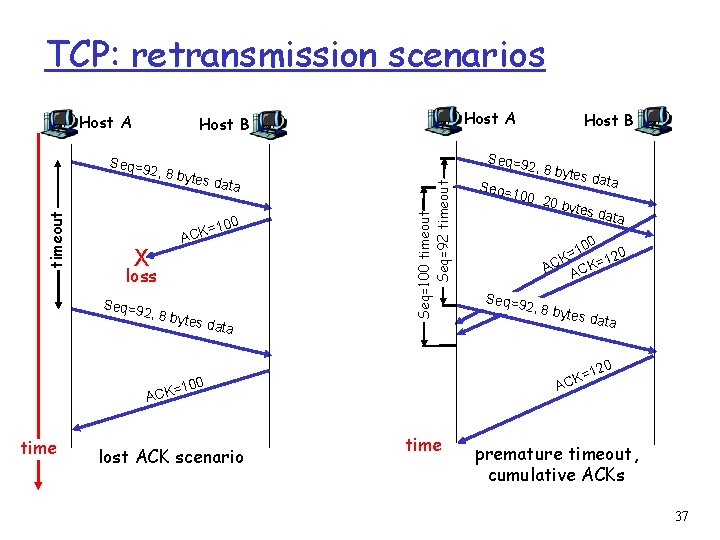 TCP: retransmission scenarios Host A , 8 byt es dat a X ACK =100