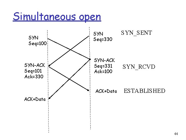 Simultaneous open SYN Seq=100 SYN-ACK Seq=101 Ack=330 SYN Seq=330 SYN_SENT SYN-ACK Seq=331 Ack=100 SYN_RCVD