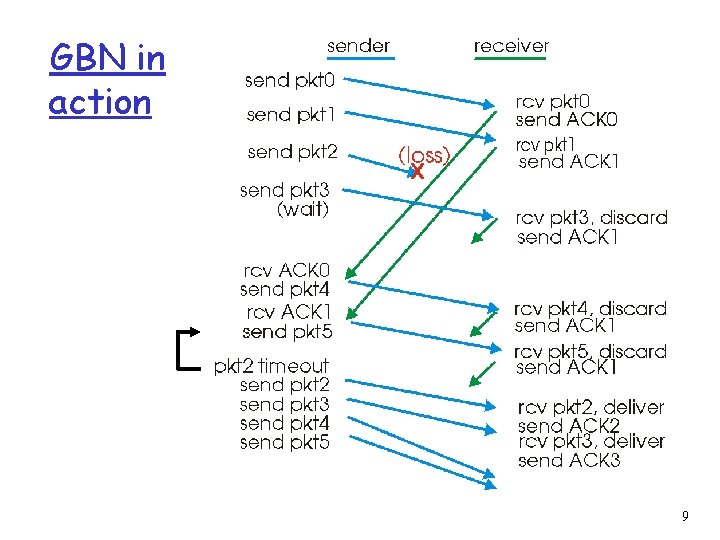 GBN in action 9 