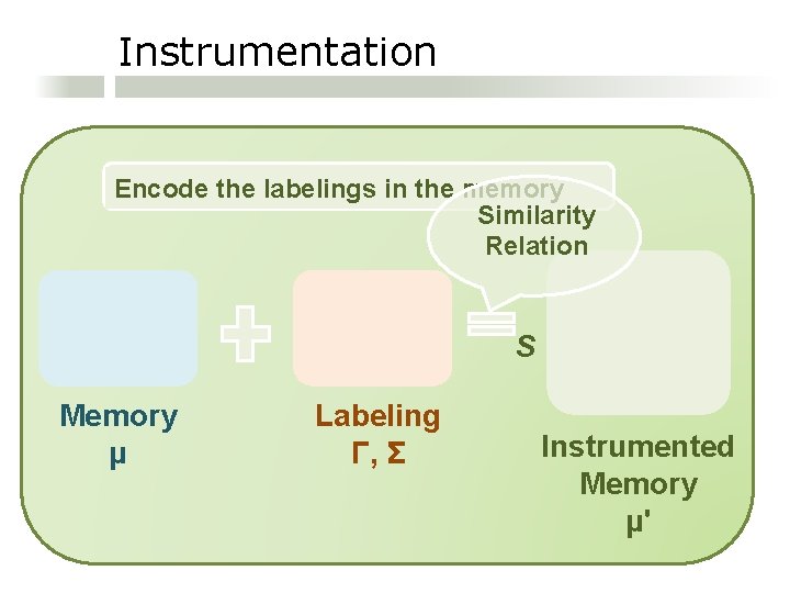 Instrumentation Encode the labelings in the memory Similarity Relation S Memory μ Labeling Γ,