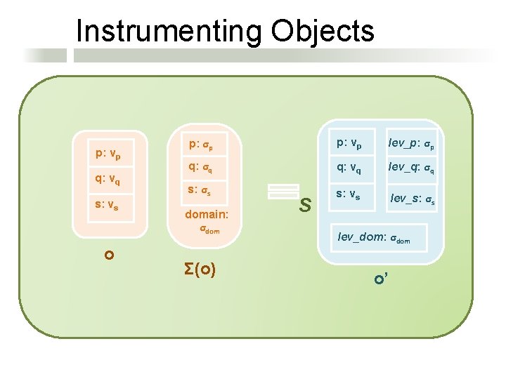 Instrumenting Objects p: vp q: vq s: vs o p: σp p: vp lev_p: