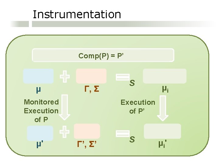 Instrumentation Encode the labelings Comp(P)in=the P’ memory μ Γ, Σ Monitored Execution of P