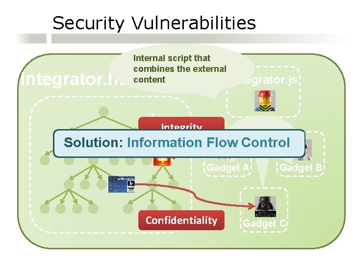 Security Vulnerabilities Internal script that combines the external content integrator. html dom Integrity Integrator.