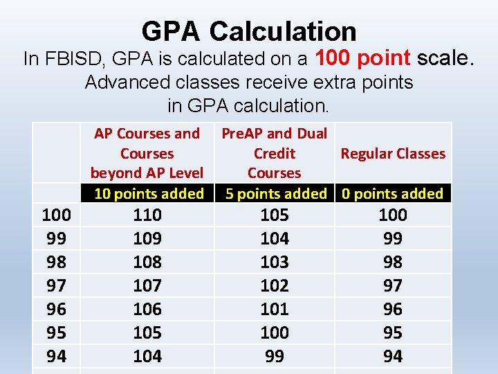 GPA Calculation In FBISD, GPA is calculated on a 100 point scale. Advanced classes