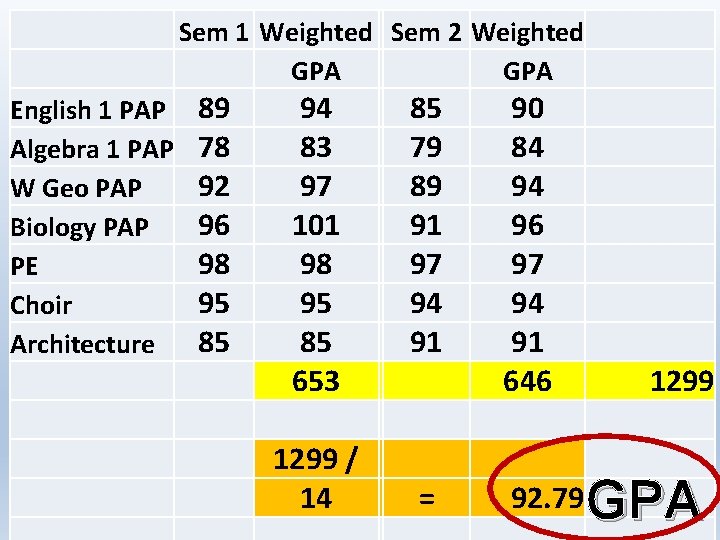Sem 1 Weighted Sem 2 Weighted GPA English 1 PAP Algebra 1 PAP W