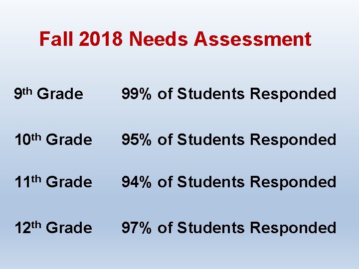 Fall 2018 Needs Assessment 9 th Grade 99% of Students Responded 10 th Grade